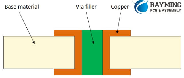 Via-filling Plating in PCB Manufacturing Process